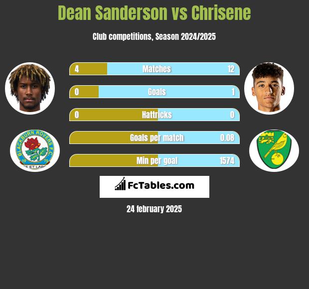 Dean Sanderson vs Chrisene h2h player stats