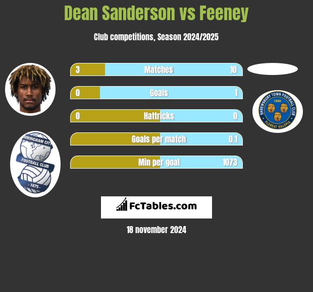 Dean Sanderson vs Feeney h2h player stats