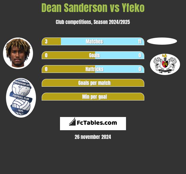 Dean Sanderson vs Yfeko h2h player stats