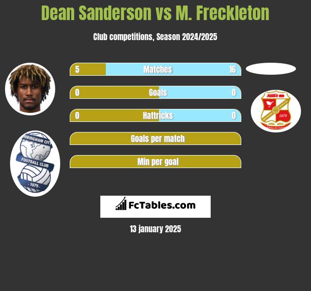 Dean Sanderson vs M. Freckleton h2h player stats