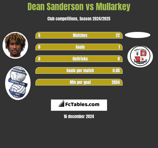 Dean Sanderson vs Mullarkey h2h player stats