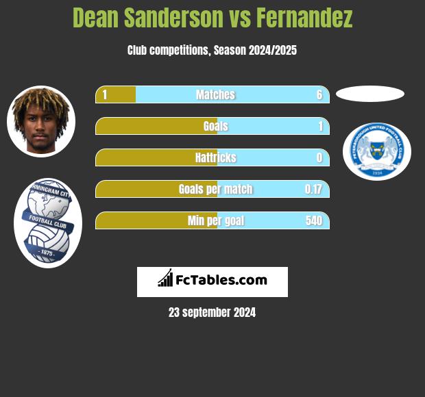 Dean Sanderson vs Fernandez h2h player stats