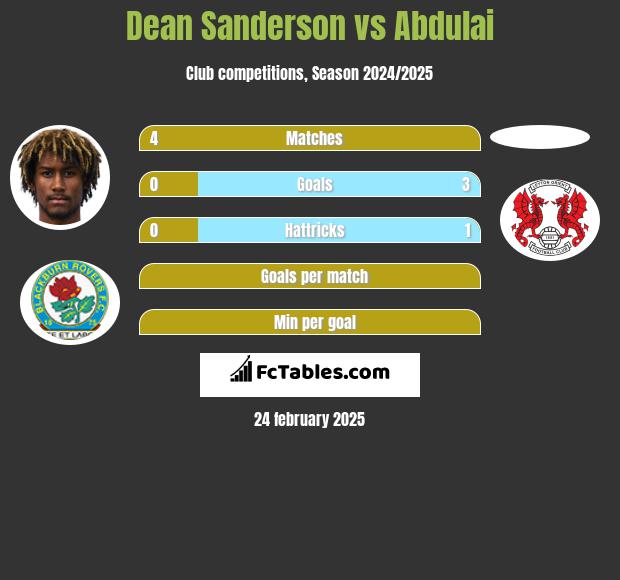 Dean Sanderson vs Abdulai h2h player stats