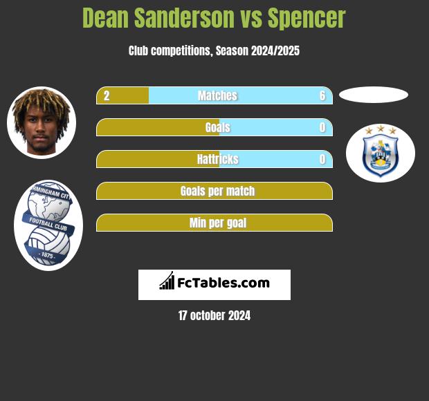 Dean Sanderson vs Spencer h2h player stats