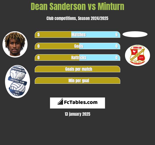 Dean Sanderson vs Minturn h2h player stats