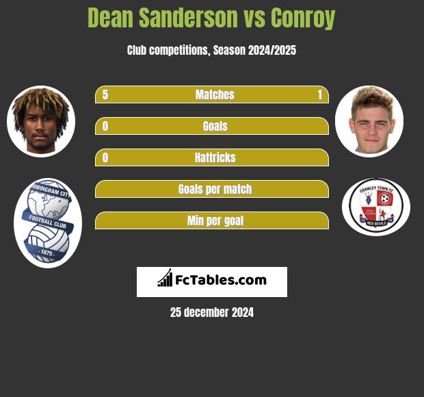 Dean Sanderson vs Conroy h2h player stats