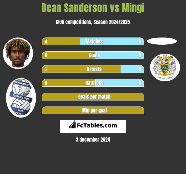 Dean Sanderson vs Mingi h2h player stats