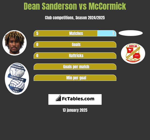 Dean Sanderson vs McCormick h2h player stats