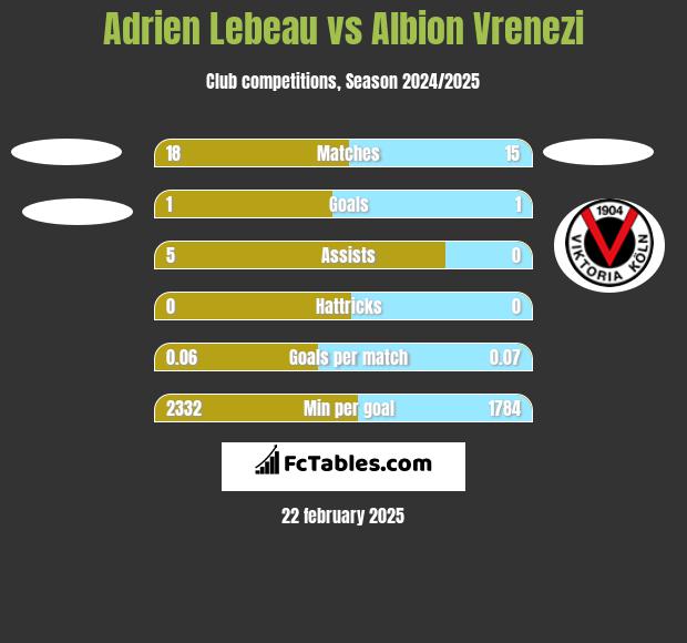 Adrien Lebeau vs Albion Vrenezi h2h player stats