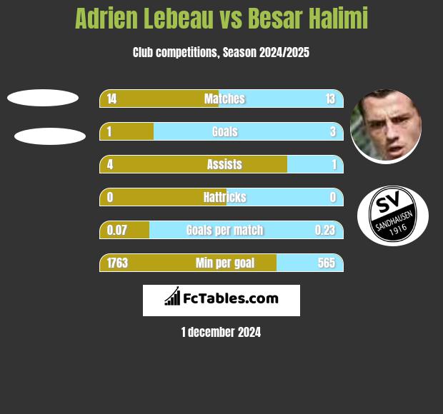 Adrien Lebeau vs Besar Halimi h2h player stats