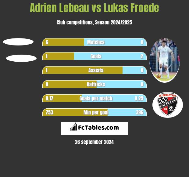 Adrien Lebeau vs Lukas Froede h2h player stats