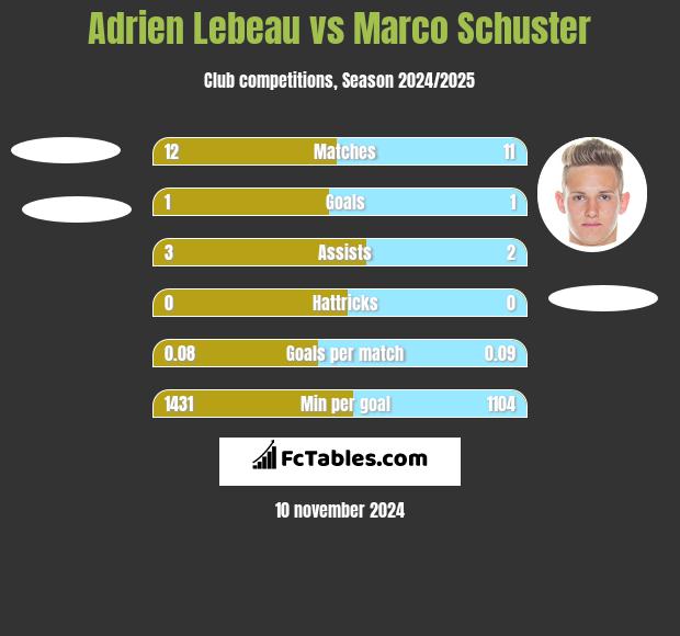 Adrien Lebeau vs Marco Schuster h2h player stats