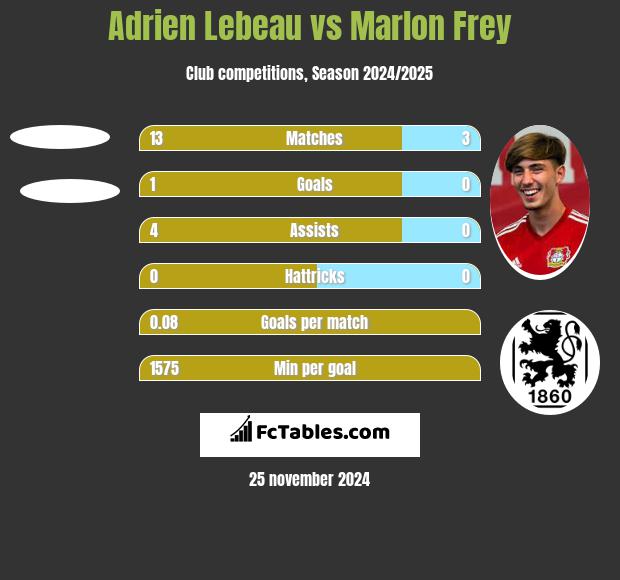 Adrien Lebeau vs Marlon Frey h2h player stats