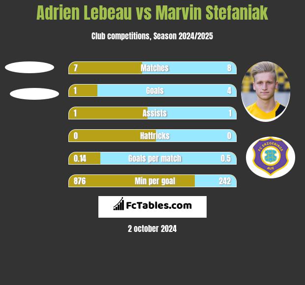 Adrien Lebeau vs Marvin Stefaniak h2h player stats