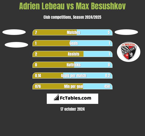 Adrien Lebeau vs Max Besushkov h2h player stats