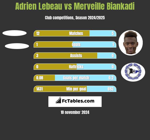 Adrien Lebeau vs Merveille Biankadi h2h player stats