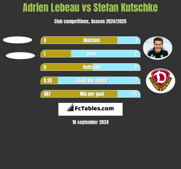 Adrien Lebeau vs Stefan Kutschke h2h player stats