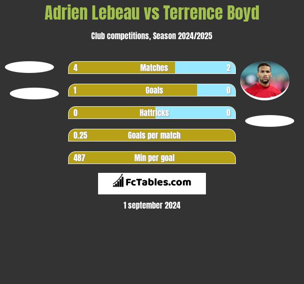 Adrien Lebeau vs Terrence Boyd h2h player stats