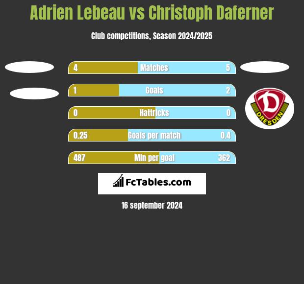 Adrien Lebeau vs Christoph Daferner h2h player stats