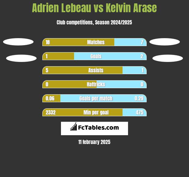 Adrien Lebeau vs Kelvin Arase h2h player stats