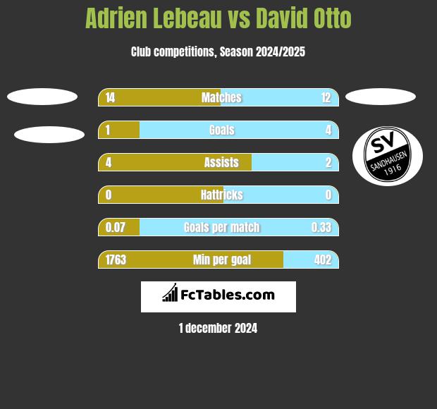 Adrien Lebeau vs David Otto h2h player stats