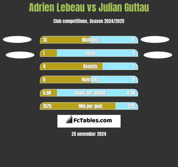 Adrien Lebeau vs Julian Guttau h2h player stats