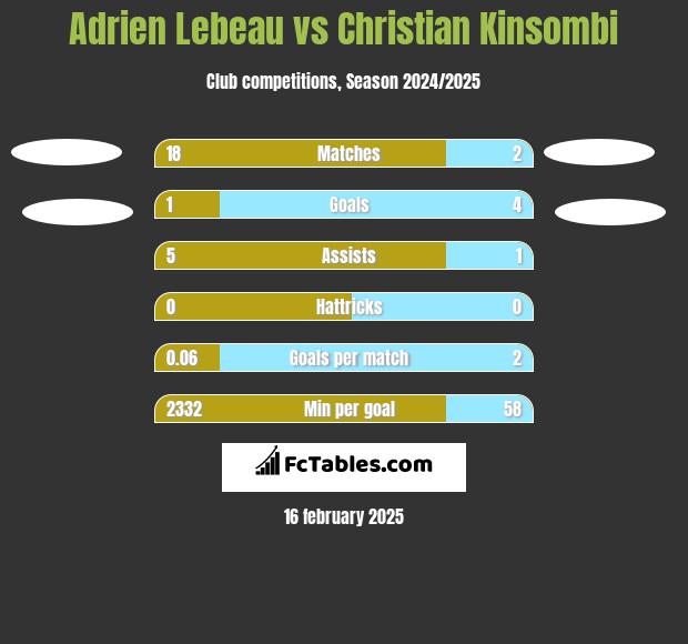 Adrien Lebeau vs Christian Kinsombi h2h player stats