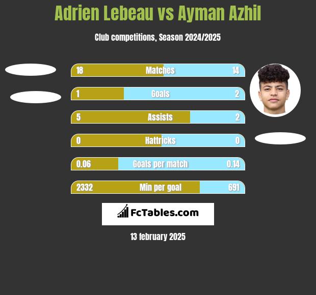 Adrien Lebeau vs Ayman Azhil h2h player stats