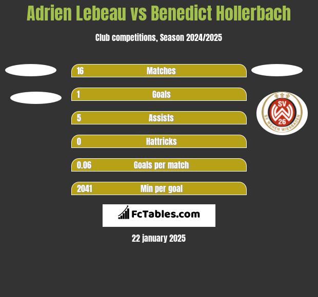 Adrien Lebeau vs Benedict Hollerbach h2h player stats