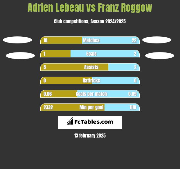 Adrien Lebeau vs Franz Roggow h2h player stats