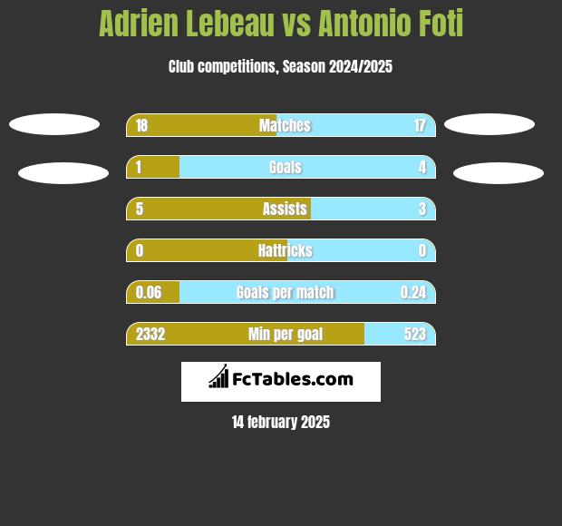 Adrien Lebeau vs Antonio Foti h2h player stats