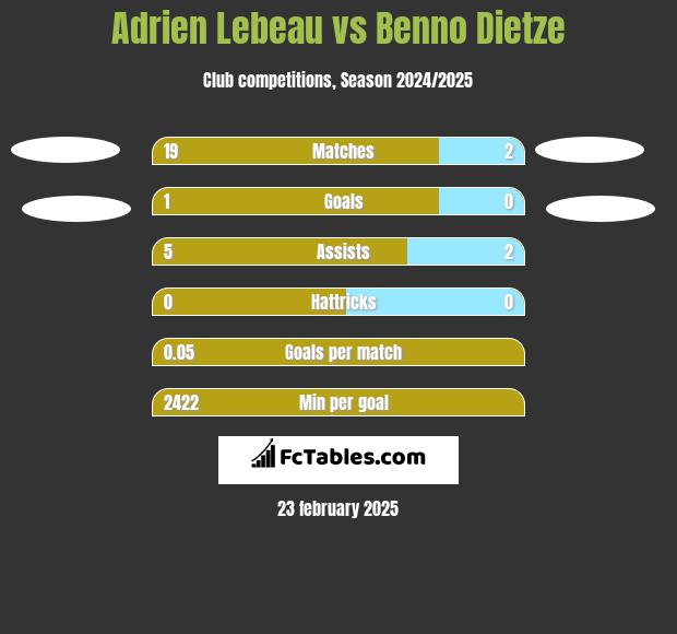 Adrien Lebeau vs Benno Dietze h2h player stats