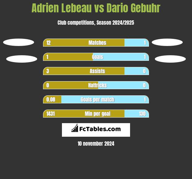 Adrien Lebeau vs Dario Gebuhr h2h player stats