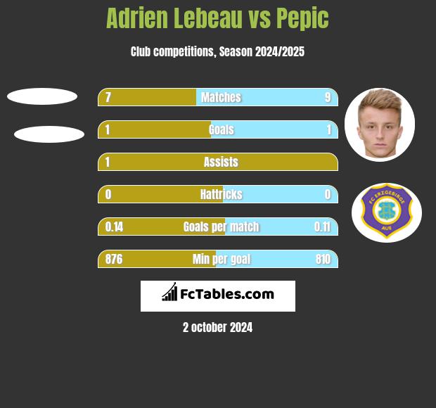 Adrien Lebeau vs Pepic h2h player stats