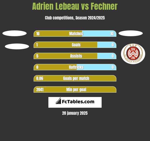 Adrien Lebeau vs Fechner h2h player stats