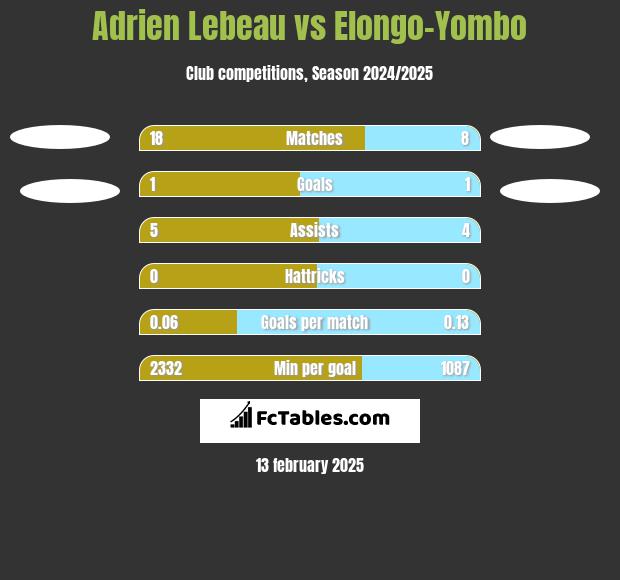 Adrien Lebeau vs Elongo-Yombo h2h player stats