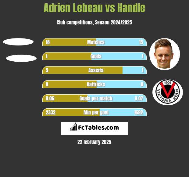 Adrien Lebeau vs Handle h2h player stats