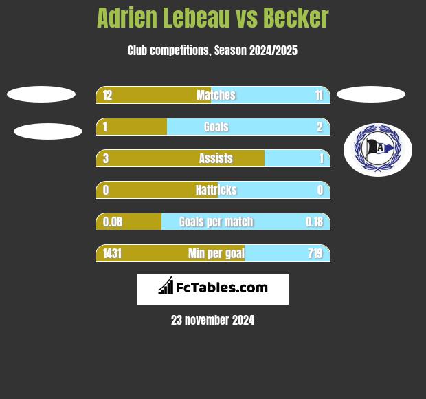 Adrien Lebeau vs Becker h2h player stats