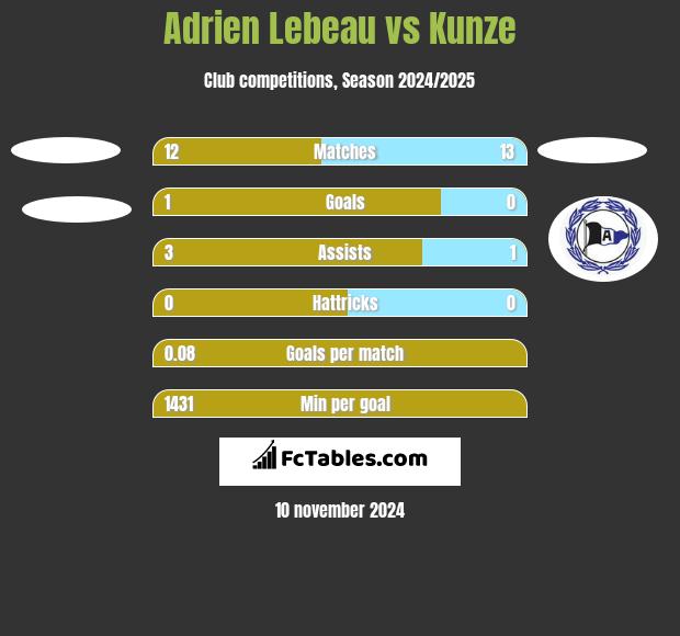 Adrien Lebeau vs Kunze h2h player stats