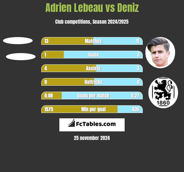 Adrien Lebeau vs Deniz h2h player stats