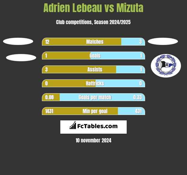 Adrien Lebeau vs Mizuta h2h player stats