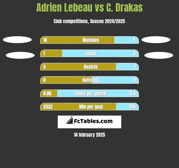 Adrien Lebeau vs C. Drakas h2h player stats