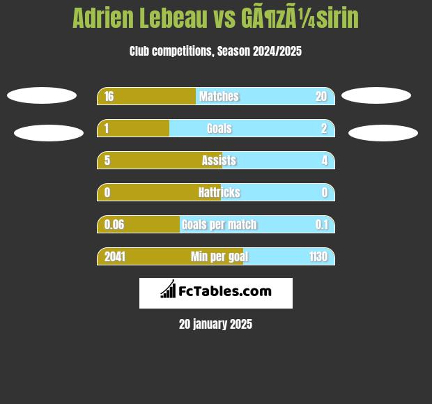 Adrien Lebeau vs GÃ¶zÃ¼sirin h2h player stats