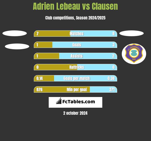 Adrien Lebeau vs Clausen h2h player stats