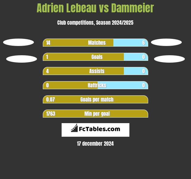 Adrien Lebeau vs Dammeier h2h player stats