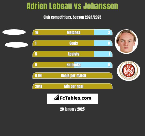 Adrien Lebeau vs Johansson h2h player stats