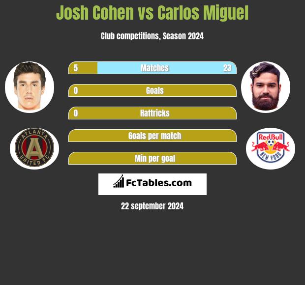 Josh Cohen vs Carlos Miguel h2h player stats