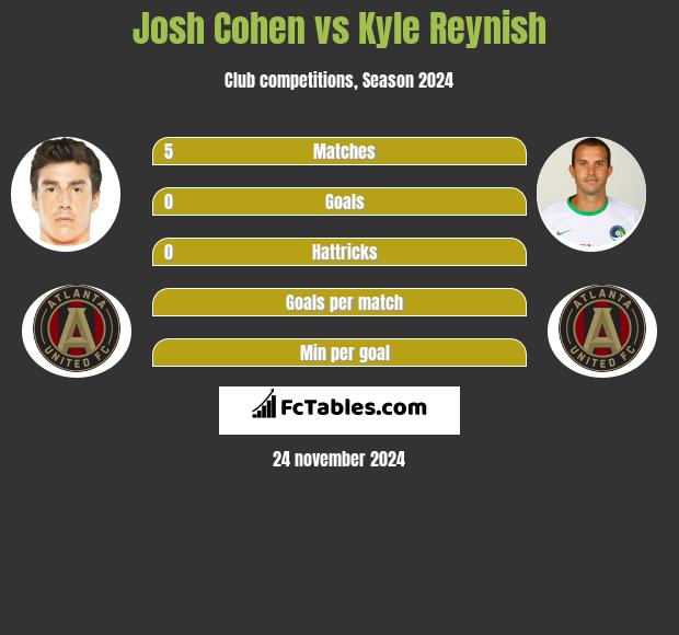 Josh Cohen vs Kyle Reynish h2h player stats