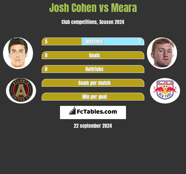 Josh Cohen vs Meara h2h player stats