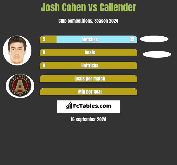 Josh Cohen vs Callender h2h player stats